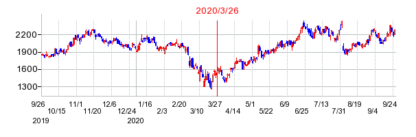 2020年3月26日 15:28前後のの株価チャート